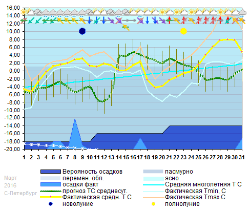 График температуры март 2016