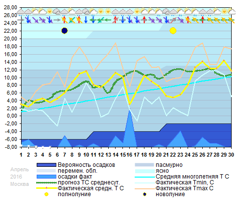 График температуры апрель 2016, msk