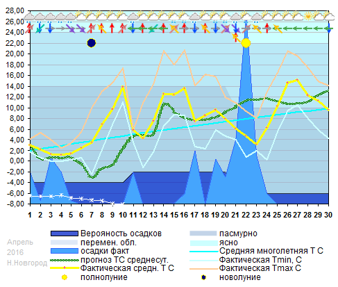 График температуры апрель 2016