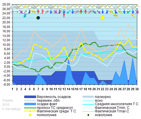 График температуры апрель 2016