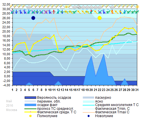 График температуры май 2016