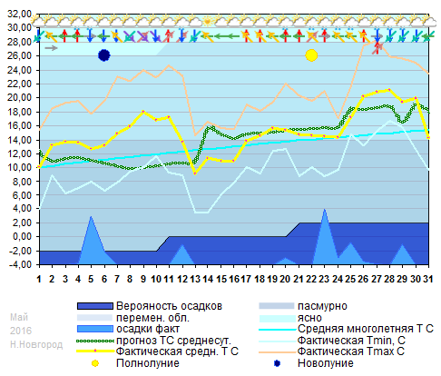 График температуры май 2016