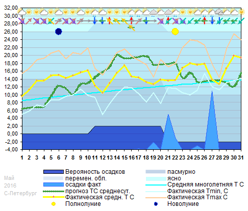 График температуры май 2016
