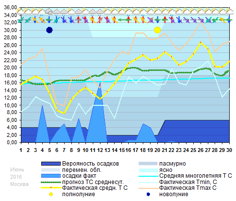 График температуры июнь 2016, msk