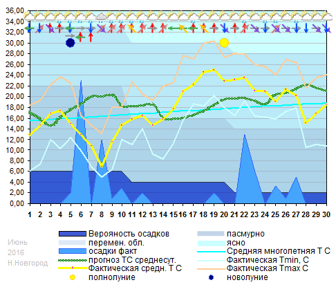 График температуры июнь 2016
