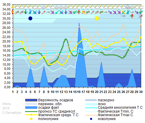 График температуры июнь 2016