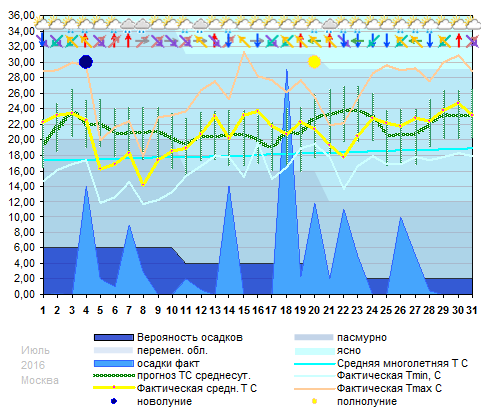 График температуры июль 2016, msk