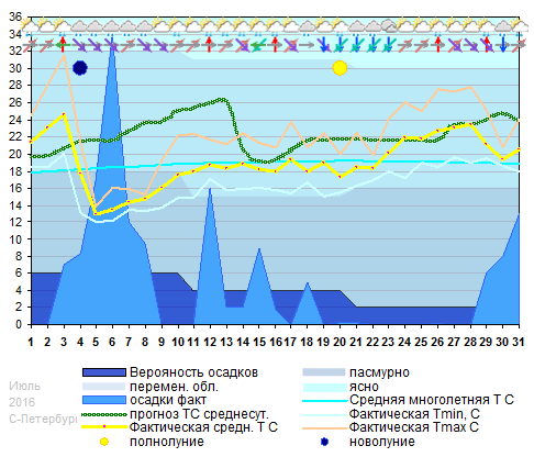График температуры июль 2016