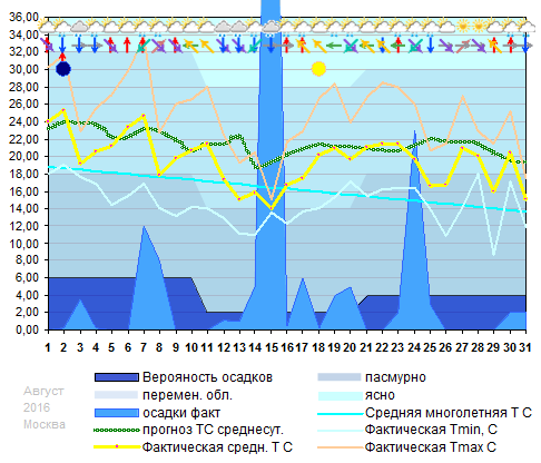 График температуры август 2016