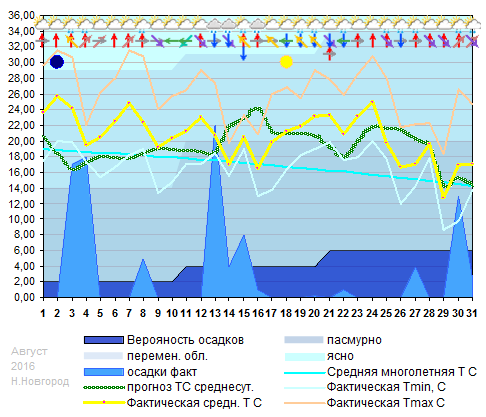 График температуры август 2016