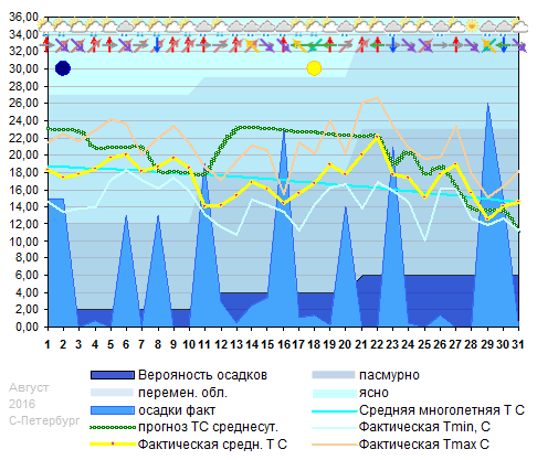 График температуры август 2016