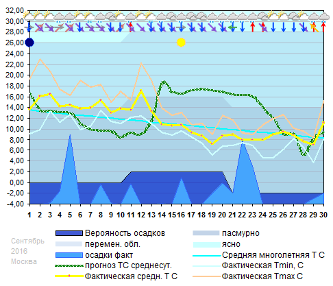 График температуры сентябрь 2016