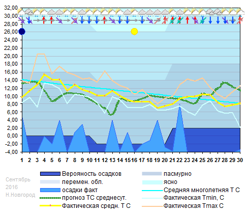 График температуры сентябрь 2016