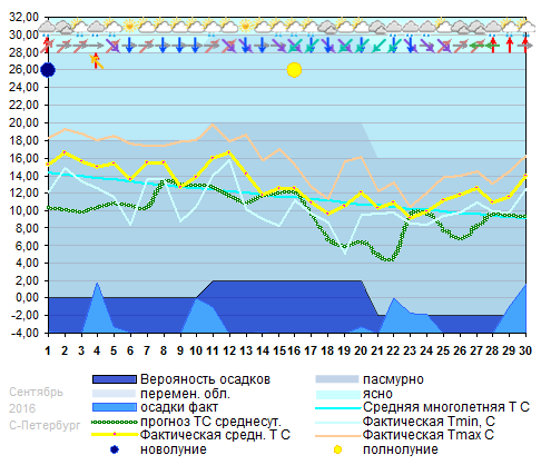 График температуры сентябрь 2016