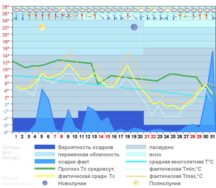 График температуры октябрь 2017