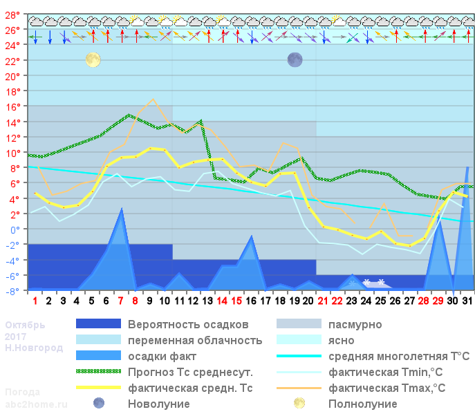 График температуры октябрь 2017