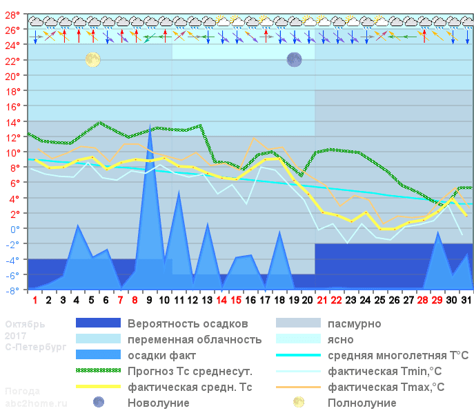 График температуры октябрь 2017