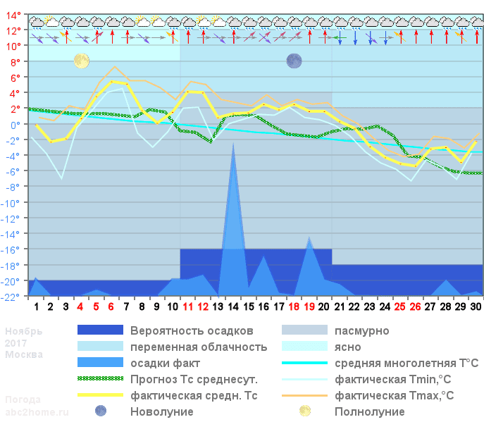 График температуры ноябрь 2017