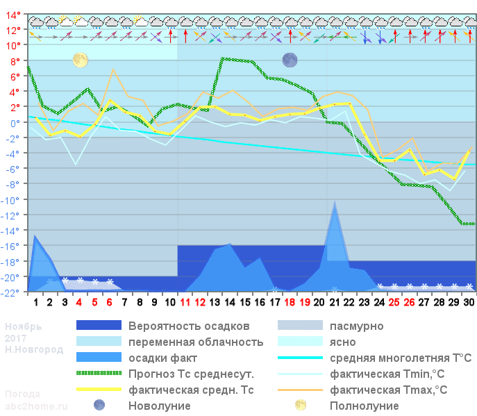 График температуры ноябрь 2017