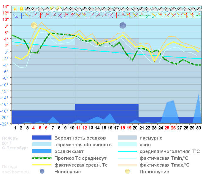График температуры ноябрь 2017
