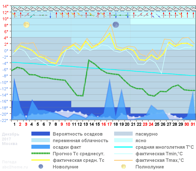 График температуры декабрь 2017