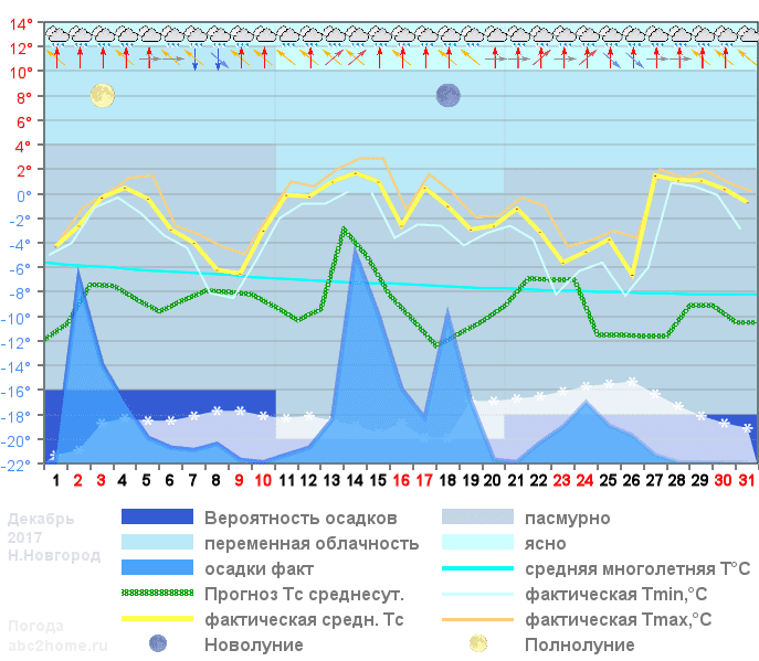 График температуры декабрь 2017