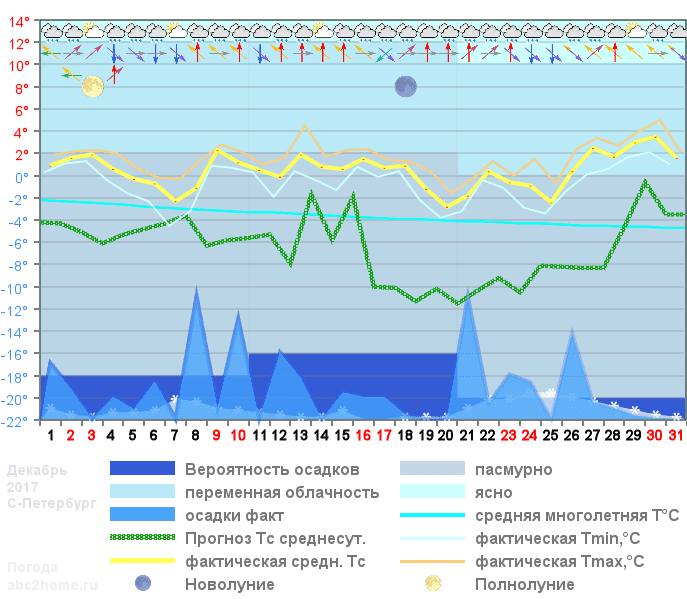 График температуры декабрь 2017