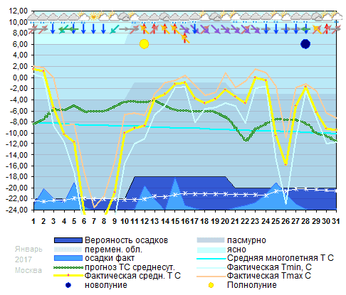 График температуры январь 2017, msk