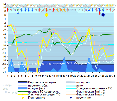 График температуры январь 2017