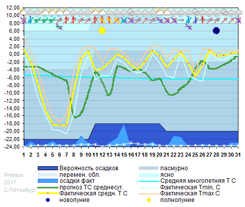 График температуры январь 2017