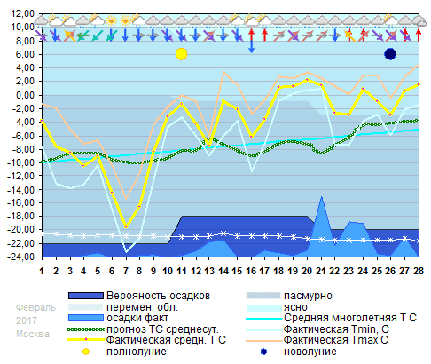 График температуры февраль 2017