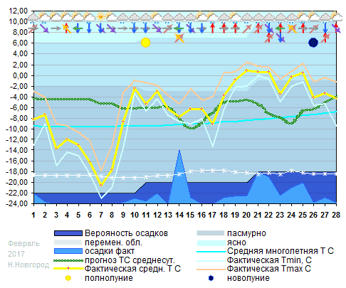 График температуры февраль 2017