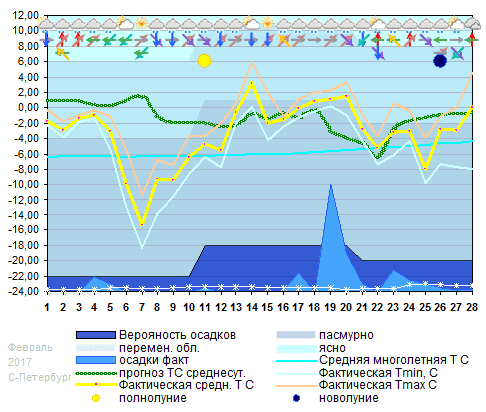 График температуры февраль 2017 Spb