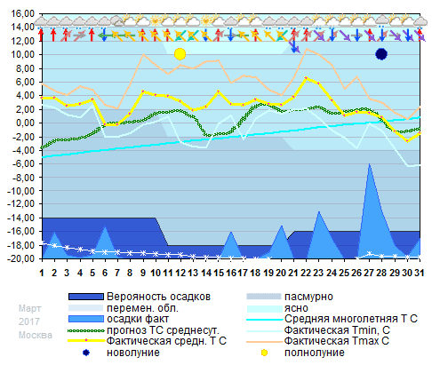 График температуры март 2017, msk