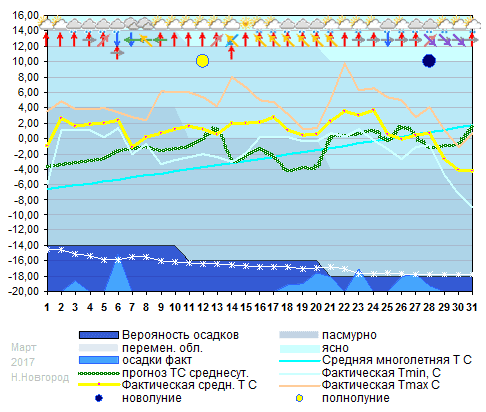 График температуры март 2017