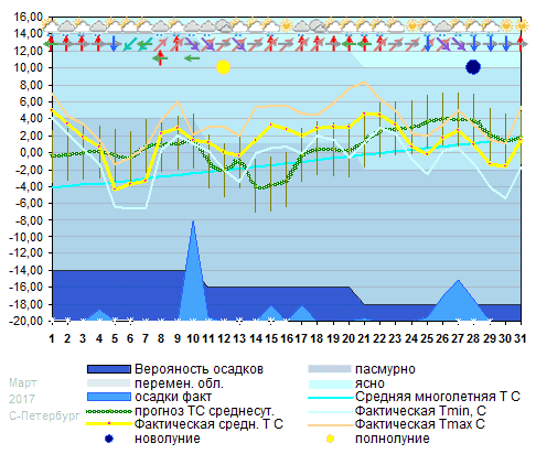 График температуры март 2017