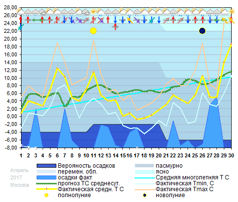 График температуры апрель 2017, msk