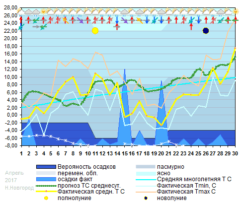 График температуры апрель 2017