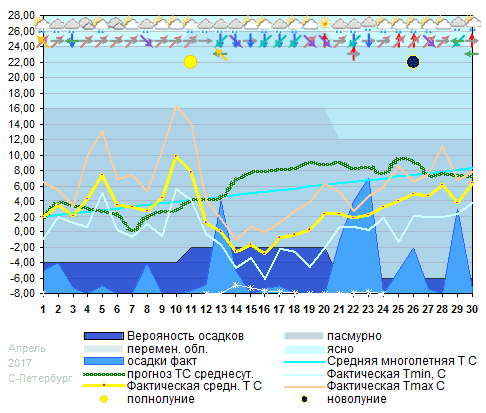 График температуры апрель 2017