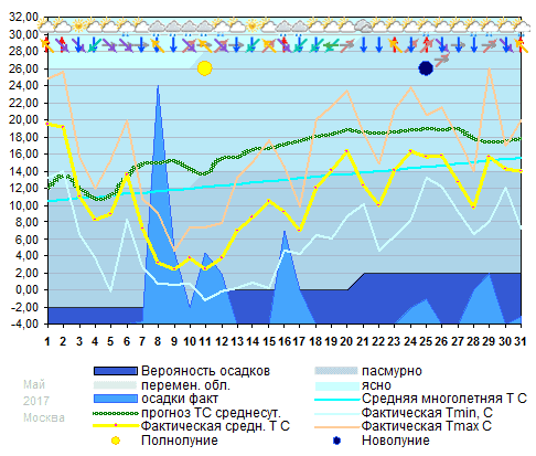 График температуры май 2017