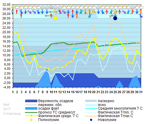 График температуры май 2017