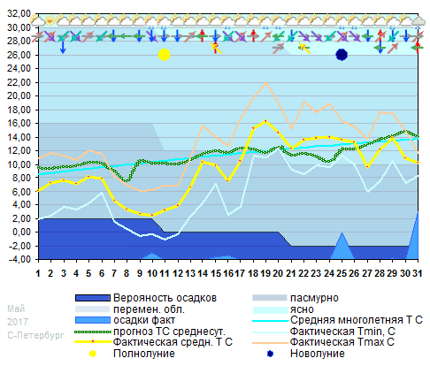 График температуры май 2017