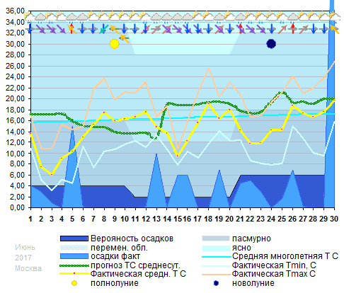 График температуры июнь 2017, msk