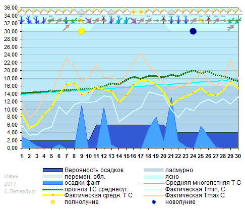 График температуры июнь 2017