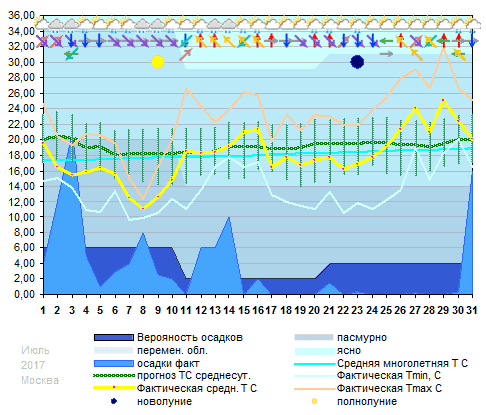 График температуры июль 2017, msk