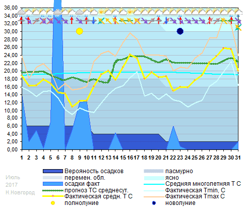 График температуры июль 2017