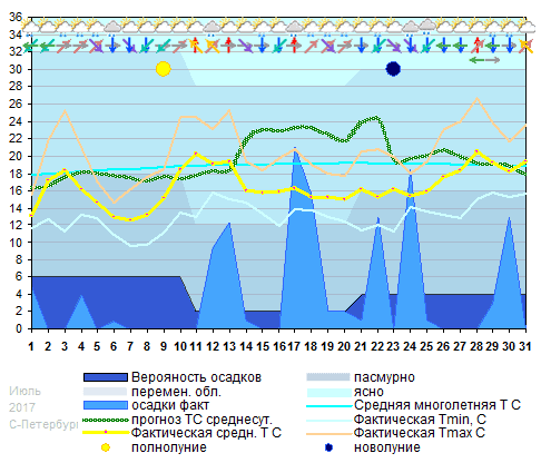 График температуры июль 2017