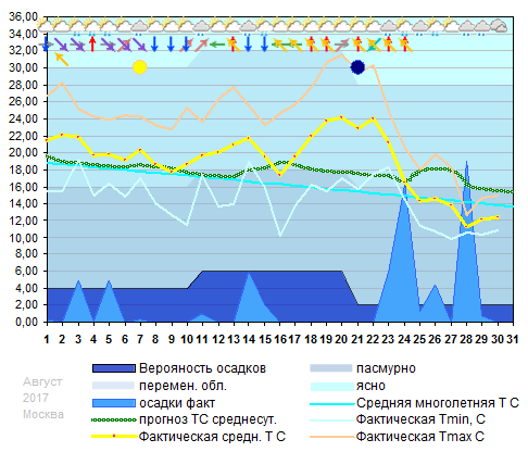 График температуры август 2017