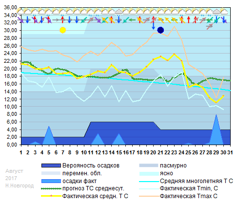 График температуры август 2017