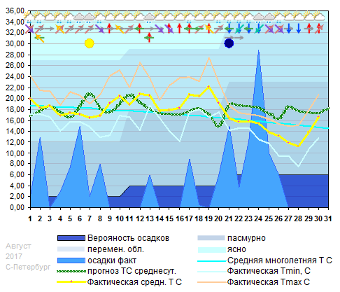 График температуры август 2017